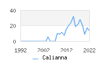Naming Trend forCalianna 