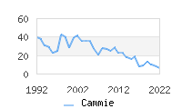 Naming Trend forCammie 