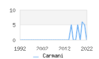 Naming Trend forCarmani 
