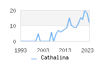 Naming Trend forCathalina 