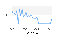 Naming Trend forCelicia 