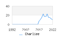 Naming Trend forCharliee 