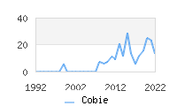 Naming Trend forCobie 