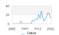 Naming Trend forCobie 