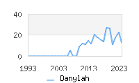 Naming Trend forDanylah 