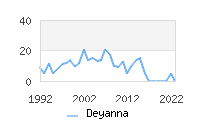 Naming Trend forDeyanna 