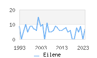 Naming Trend forEilene 