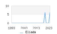 Naming Trend forEliada 