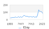 Naming Trend forElsy 