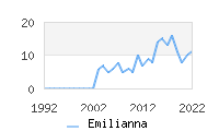 Naming Trend forEmilianna 