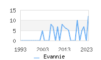 Naming Trend forEvannie 