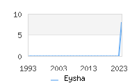 Naming Trend forEysha 