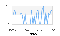 Naming Trend forFarha 