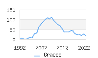 Naming Trend forGracee 
