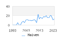 Naming Trend forHaiven 