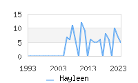 Naming Trend forHayleen 