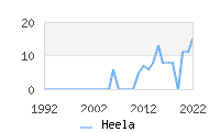 Naming Trend forHeela 