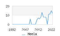 Naming Trend forHeela 