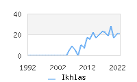 Naming Trend forIkhlas 