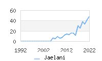 Naming Trend forJaelani 
