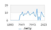 Naming Trend forJaely 