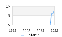 Naming Trend forJalanii 