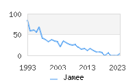 Naming Trend forJamee 