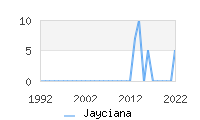 Naming Trend forJayciana 