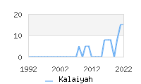 Naming Trend forKalaiyah 