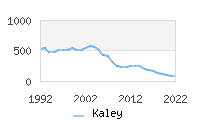 Naming Trend forKaley 