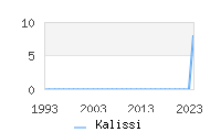 Naming Trend forKalissi 