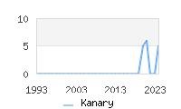 Naming Trend forKanary 