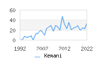 Naming Trend forKemani 