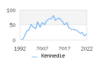 Naming Trend forKennedie 