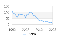 Naming Trend forKera 
