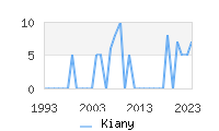 Naming Trend forKiany 