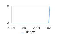 Naming Trend forKiraz 