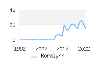 Naming Trend forKoralynn 