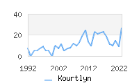 Naming Trend forKourtlyn 