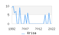 Naming Trend forKrisa 
