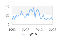 Naming Trend forKyria 