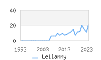 Naming Trend forLeilanny 