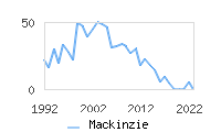 Naming Trend forMackinzie 