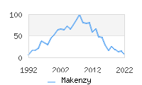 Naming Trend forMakenzy 