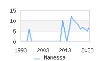 Naming Trend forManessa 