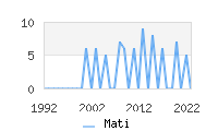 Naming Trend forMati 