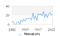 Naming Trend forMeenakshi 