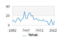 Naming Trend forMehak 