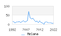 Naming Trend forMelana 
