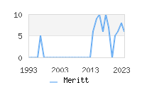 Naming Trend forMeritt 